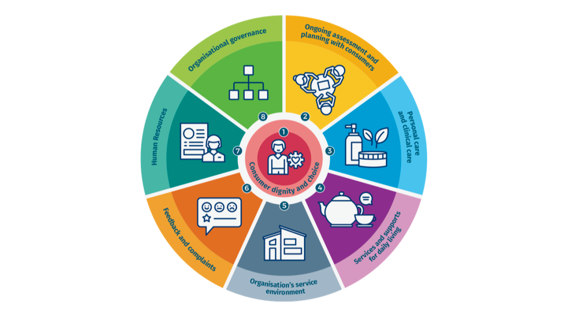 The Aged Care Quality Standards diagram.