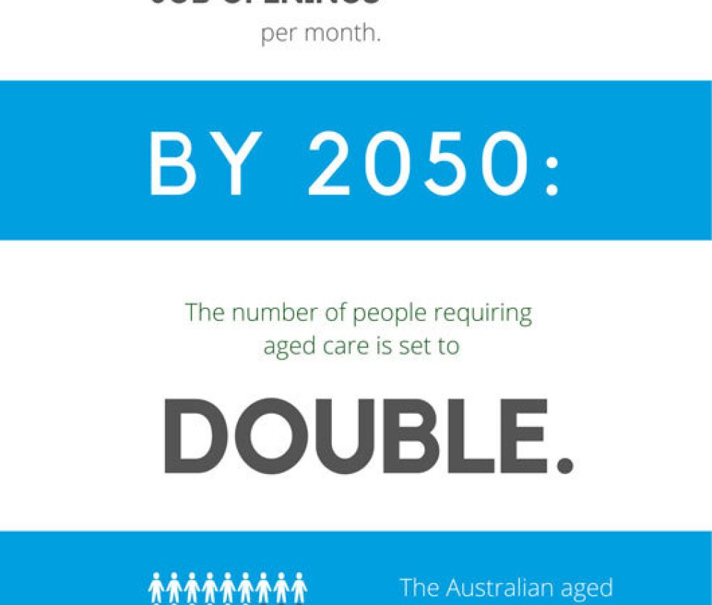 Statistics about employment in the aged care industry displayed as an infographic.